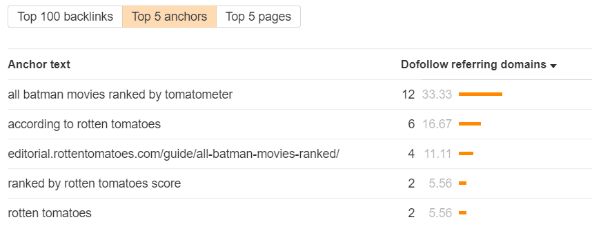 competitor backlink analysis - anchor text