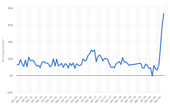 Graph of eCommerce Sales Since Pandemic - eCommerce SEO