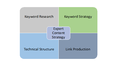 expert-content-strategy