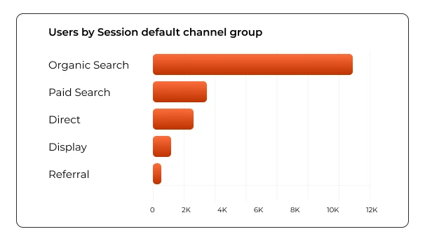 Branspeak Organic Traffic Stats