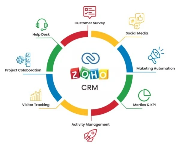 Zoho CRM Setup Services